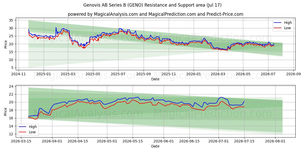  Genovis AB Series B (GENO) Support and Resistance area (16 Jul) 