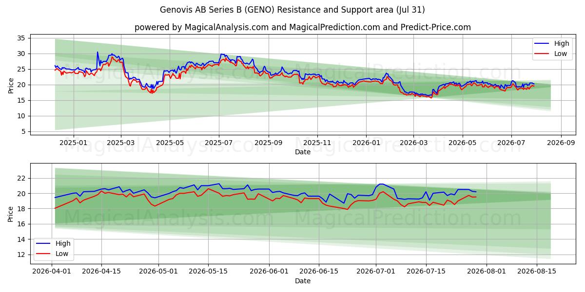  Genovis AB Series B (GENO) Support and Resistance area (30 Jul) 