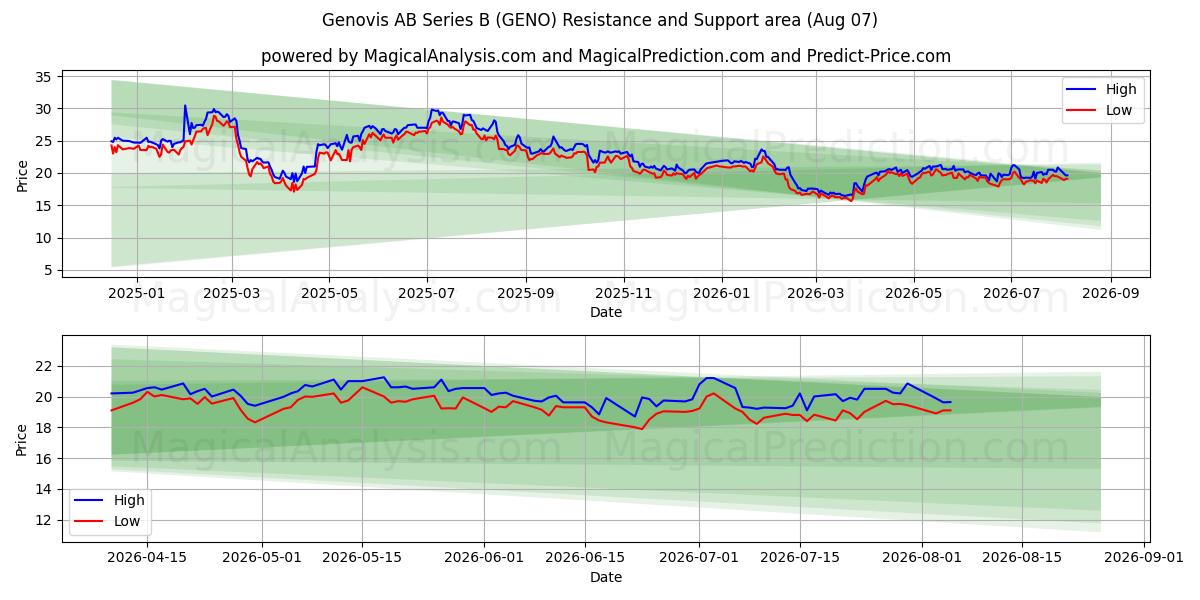  Genovis AB Series B (GENO) Support and Resistance area (06 Aug) 
