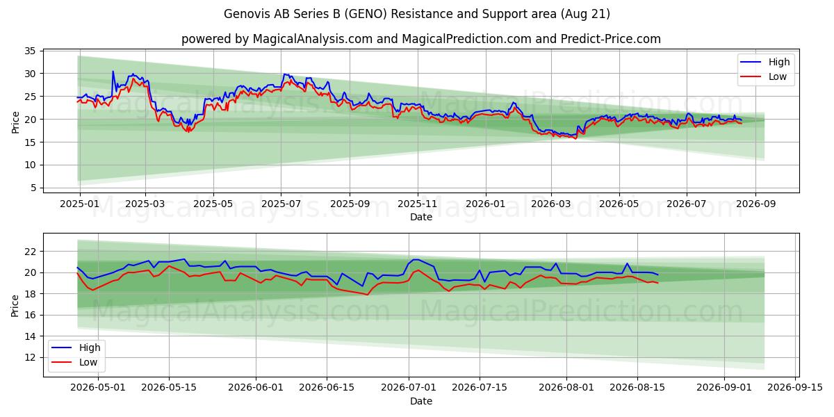  Genovis AB Series B (GENO) Support and Resistance area (20 Aug) 