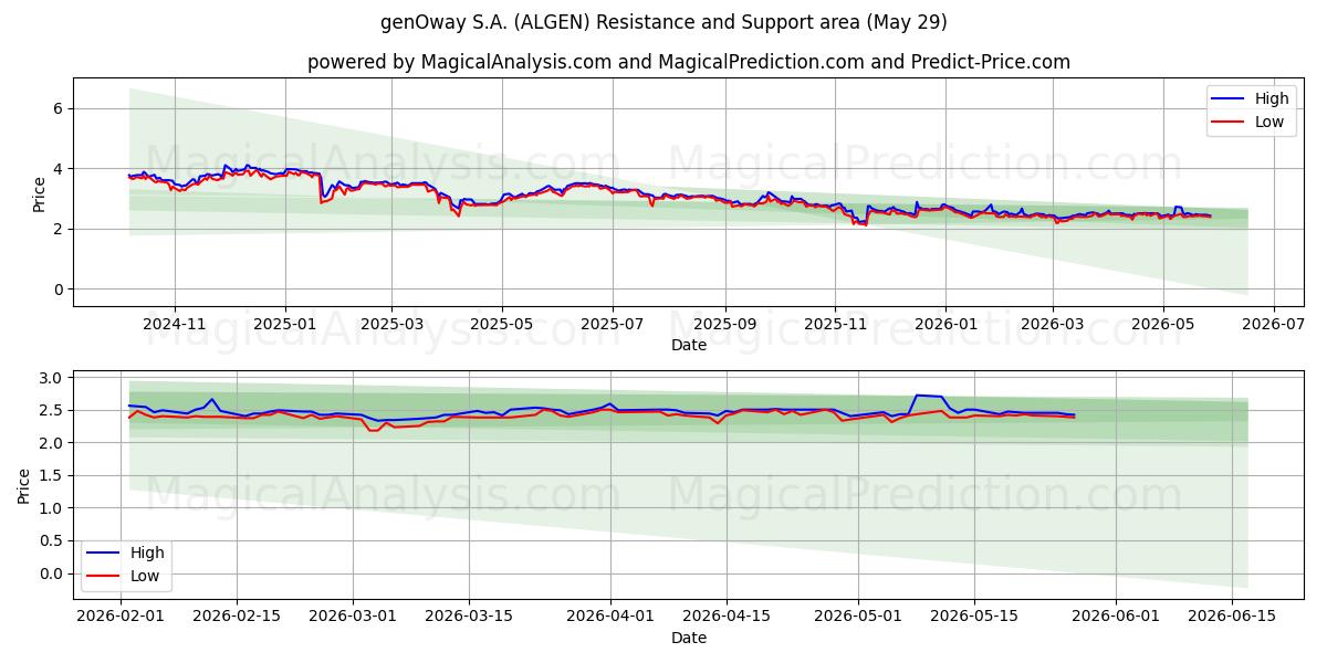  genOway S.A. (ALGEN) Support and Resistance area (28 May) 