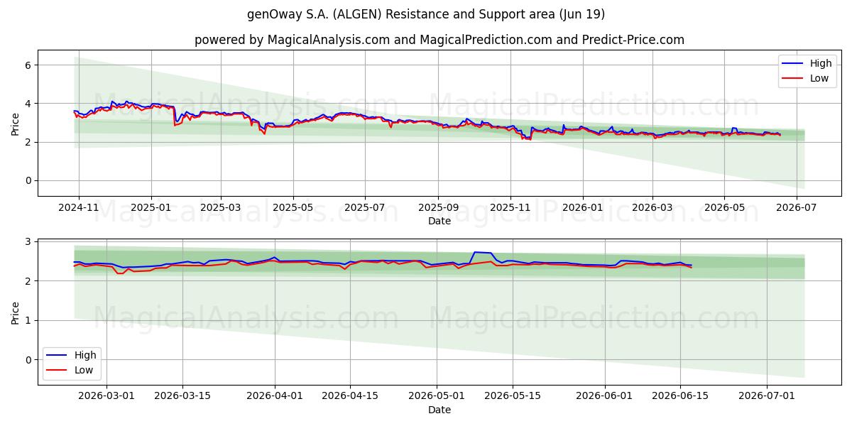  genOway S.A. (ALGEN) Support and Resistance area (18 Jun) 