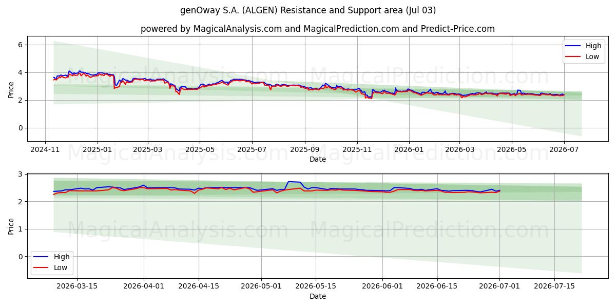  genOway S.A. (ALGEN) Support and Resistance area (02 Jul) 