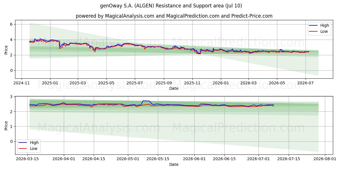  genOway S.A. (ALGEN) Support and Resistance area (09 Jul) 