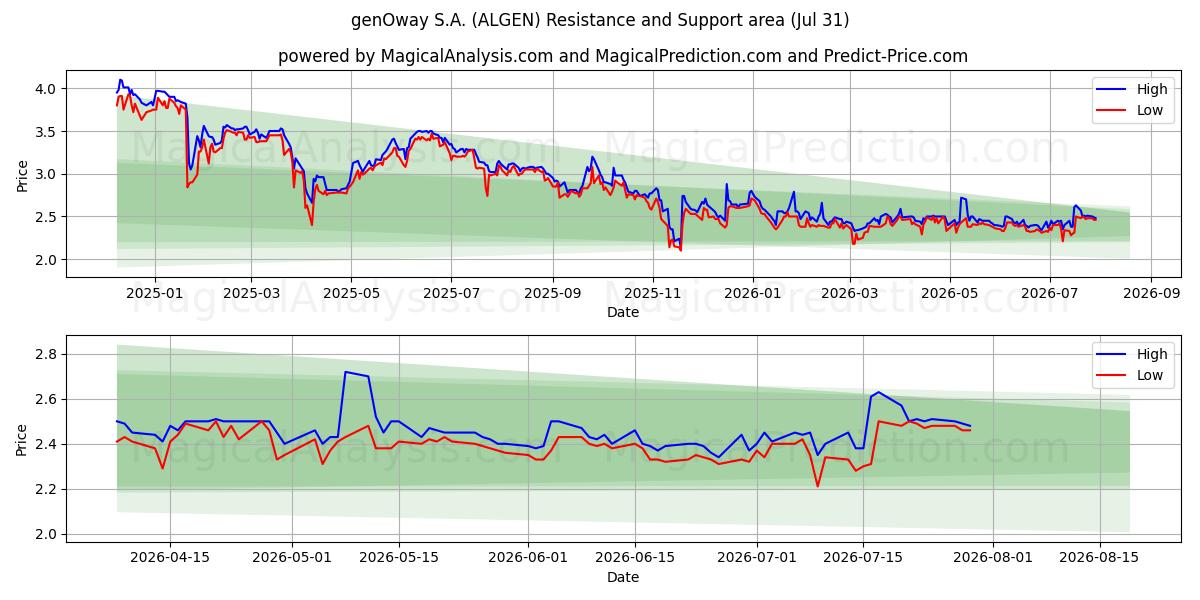  genOway S.A. (ALGEN) Support and Resistance area (30 Jul) 