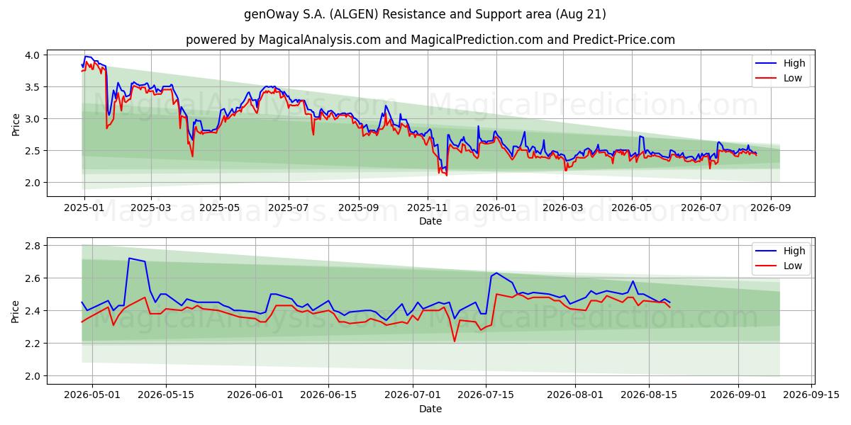  genOway S.A. (ALGEN) Support and Resistance area (20 Aug) 