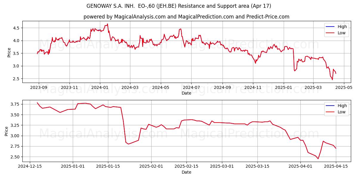  GENOWAY S.A. INH.  EO-,60 (JEH.BE) Support and Resistance area (17 Apr) 