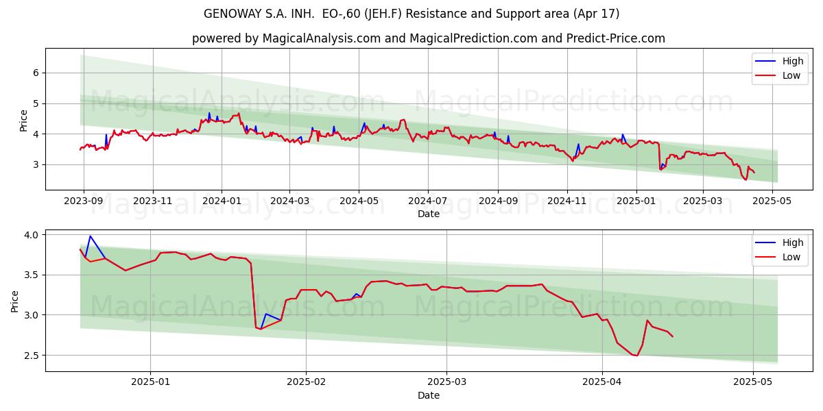  GENOWAY S.A. INH.  EO-,60 (JEH.F) Support and Resistance area (17 Apr) 