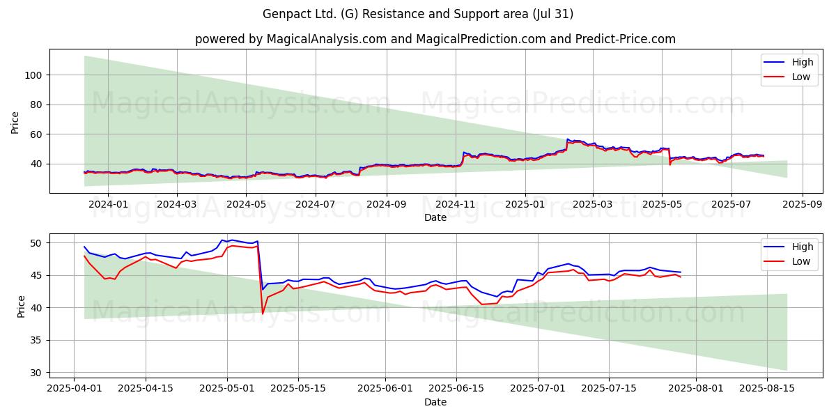  Genpact Ltd. (G) Support and Resistance area (30 Jul) 