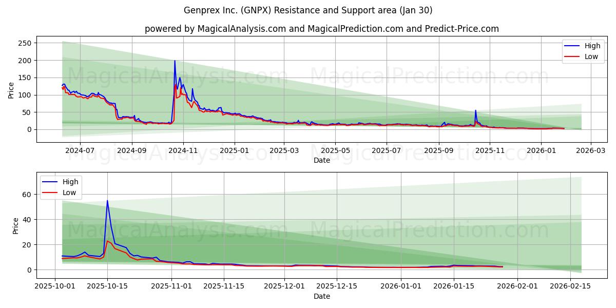  Genprex Inc. (GNPX) Support and Resistance area (29 Jan) 