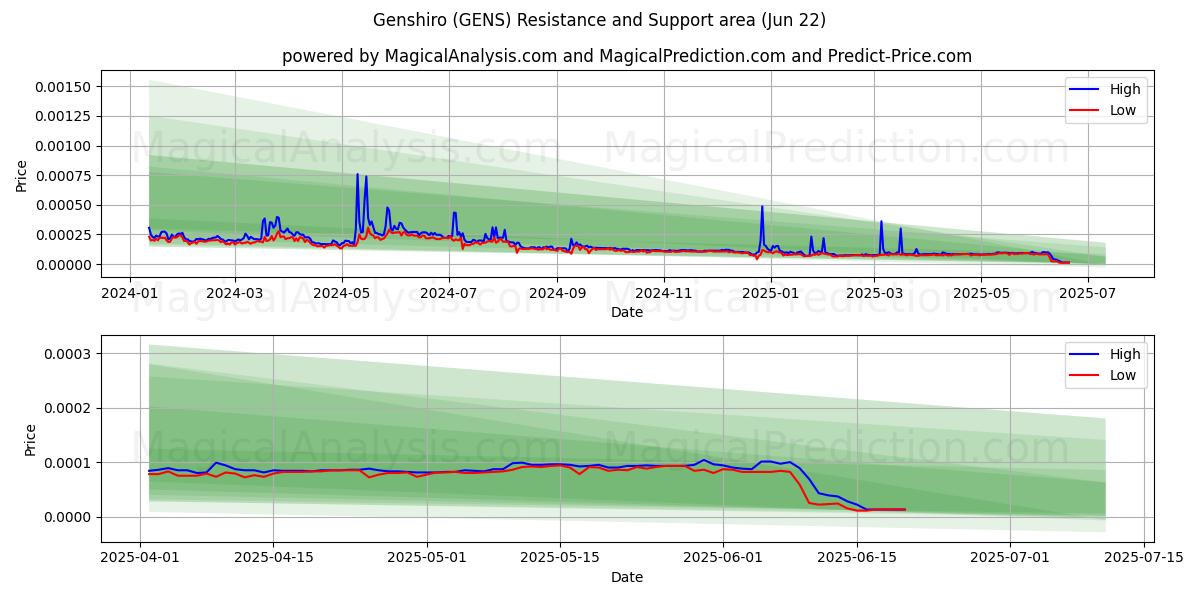  Genshiro (GENS) Support and Resistance area (21 Jun) 