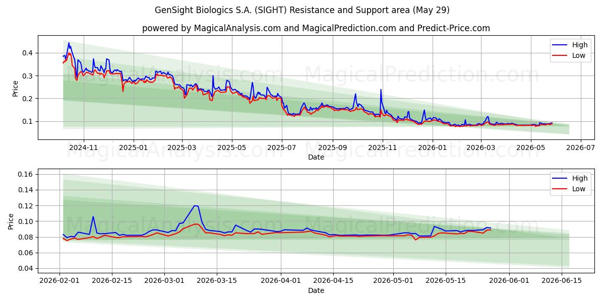  GenSight Biologics S.A. (SIGHT) Support and Resistance area (28 May) 