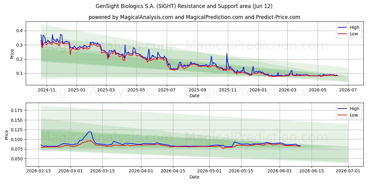  GenSight Biologics S.A. (SIGHT) Support and Resistance area (11 Jun) 