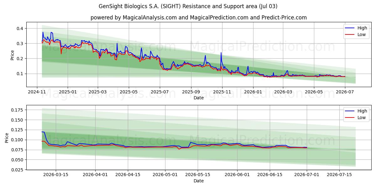  GenSight Biologics S.A. (SIGHT) Support and Resistance area (02 Jul) 