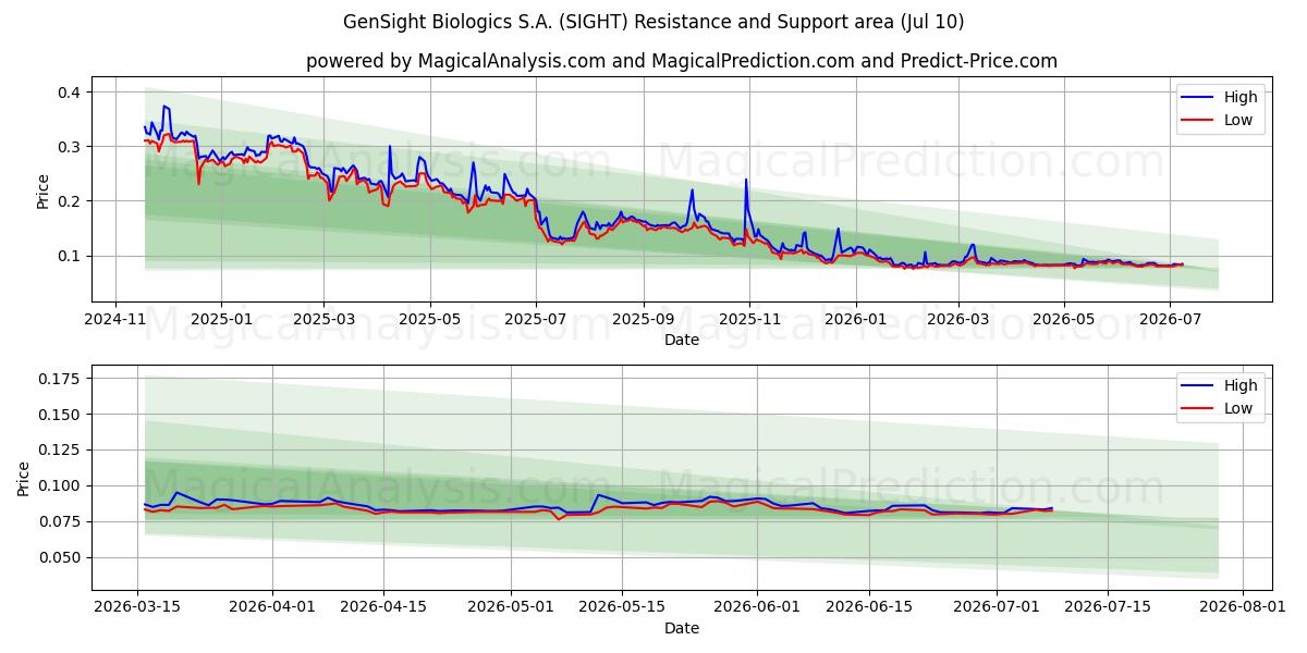  GenSight Biologics S.A. (SIGHT) Support and Resistance area (09 Jul) 