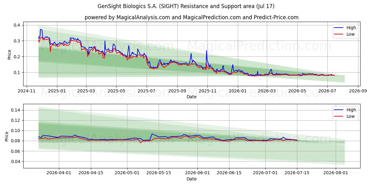 GenSight Biologics S.A. (SIGHT) Support and Resistance area (16 Jul) 