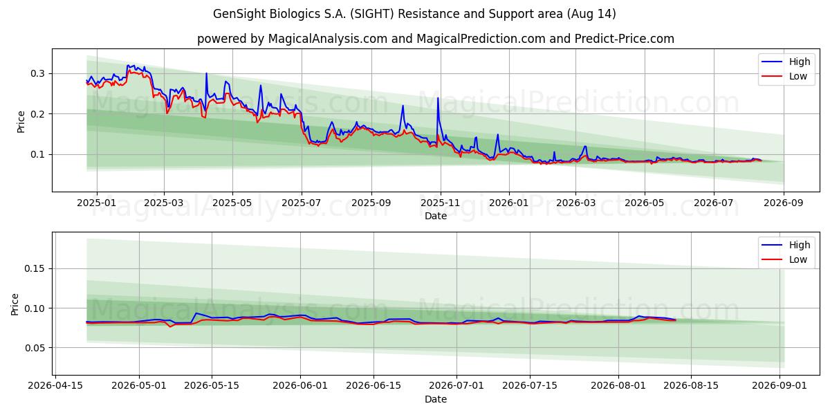  GenSight Biologics S.A. (SIGHT) Support and Resistance area (13 Aug) 