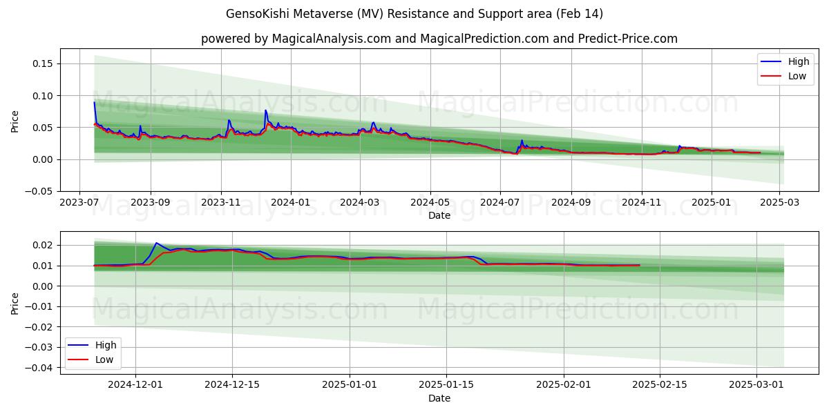  جنسو کیشی متاورس (MV) Support and Resistance area (31 Jan) 