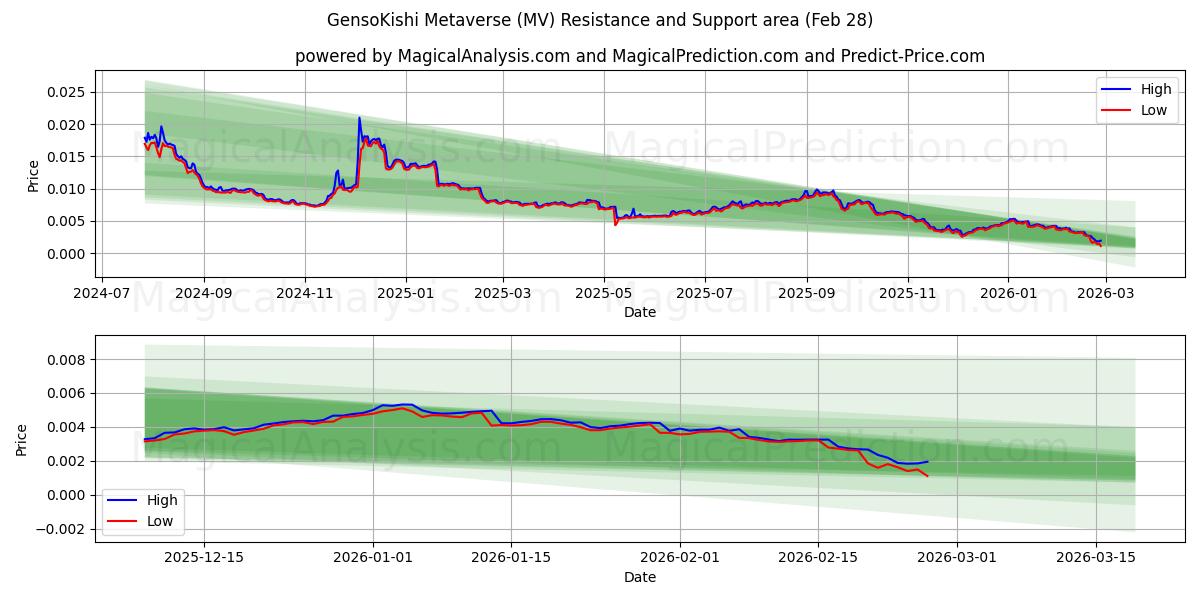  GensoKishi Metaverso (MV) Support and Resistance area (27 Feb) 