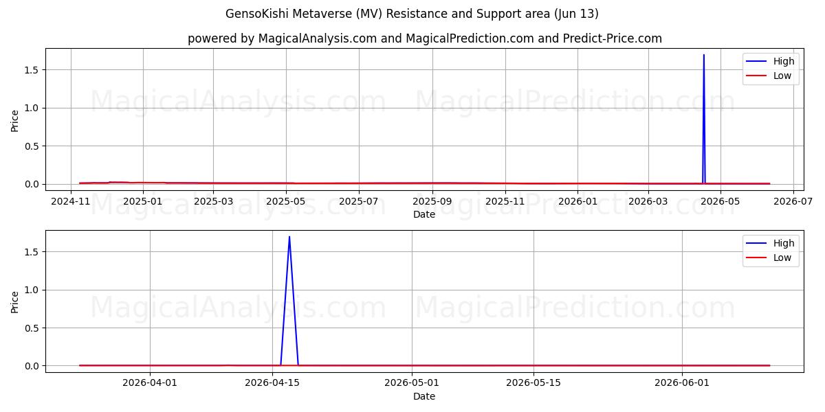  Métavers GensoKishi (MV) Support and Resistance area (28 May) 