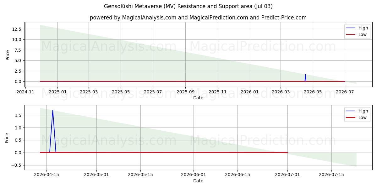  GensoKishi Metaverse (MV) Support and Resistance area (02 Jul) 