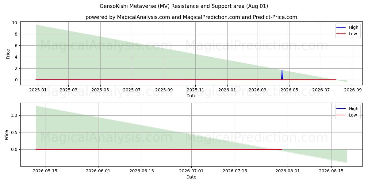  جنسو کیشی متاورس (MV) Support and Resistance area (31 Jul) 