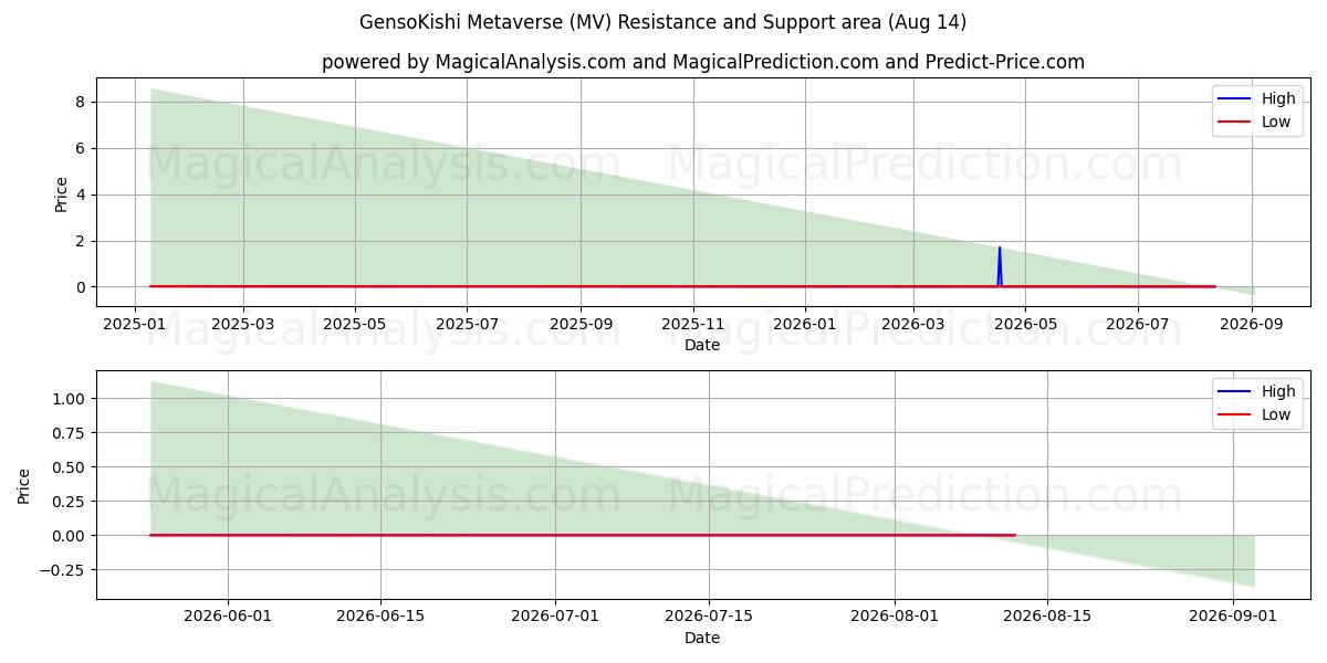  GensoKishi Metaverse (MV) Support and Resistance area (13 Aug) 