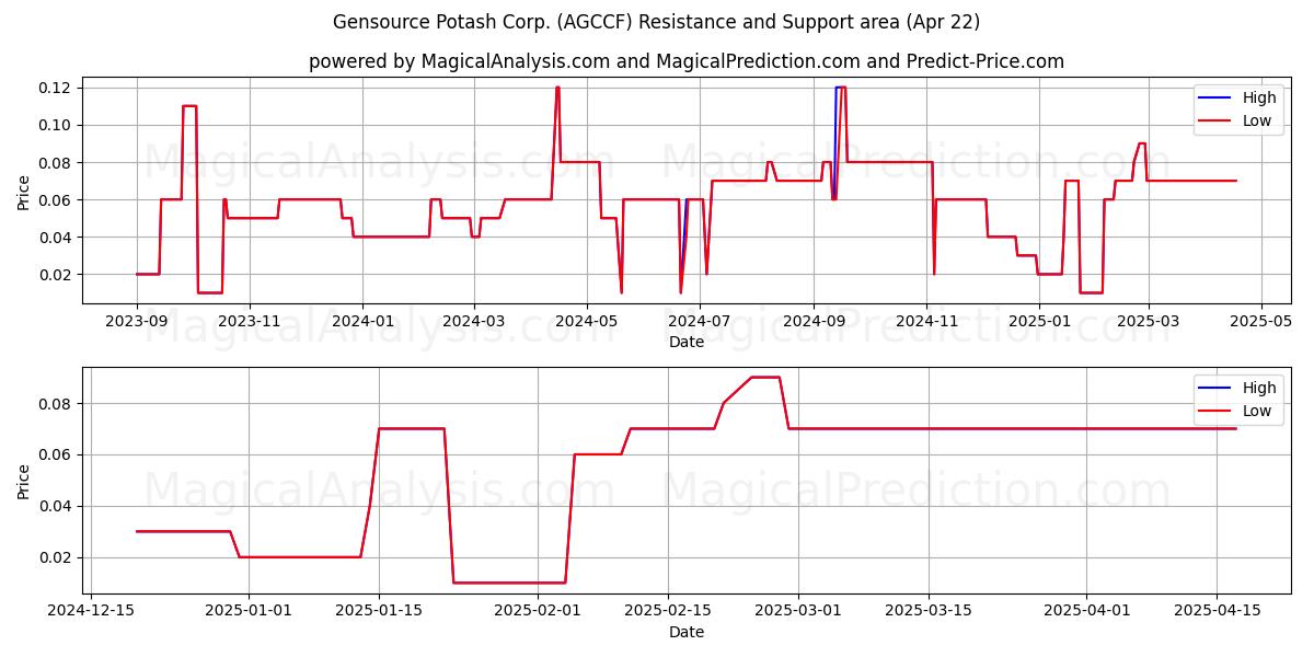  Gensource Potash Corp. (AGCCF) Support and Resistance area (22 Apr) 