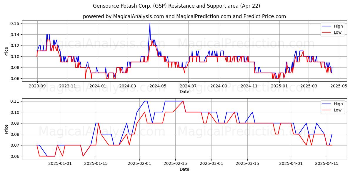  Gensource Potash Corp. (GSP) Support and Resistance area (22 Apr) 