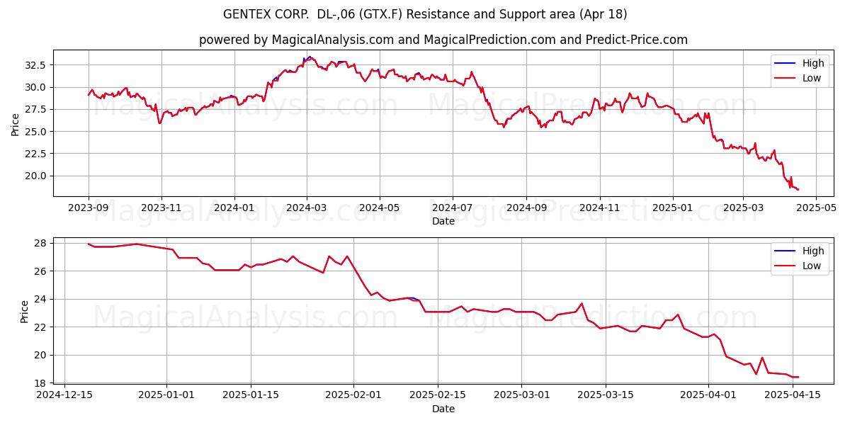  GENTEX CORP.  DL-,06 (GTX.F) Support and Resistance area (18 Apr) 
