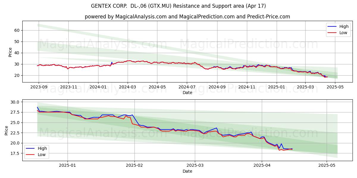  GENTEX CORP.  DL-,06 (GTX.MU) Support and Resistance area (17 Apr) 