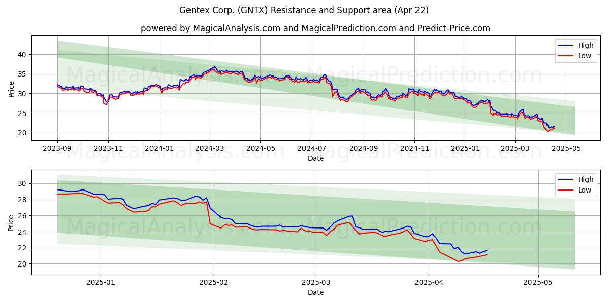  Gentex Corp. (GNTX) Support and Resistance area (22 Apr) 