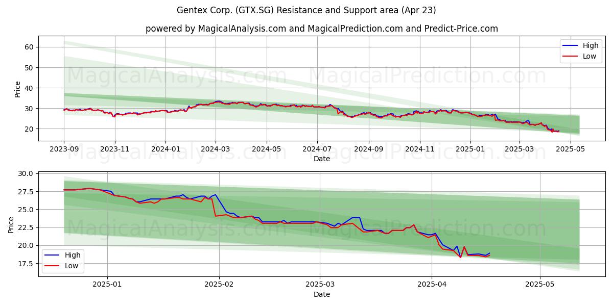  Gentex Corp. (GTX.SG) Support and Resistance area (23 Apr) 