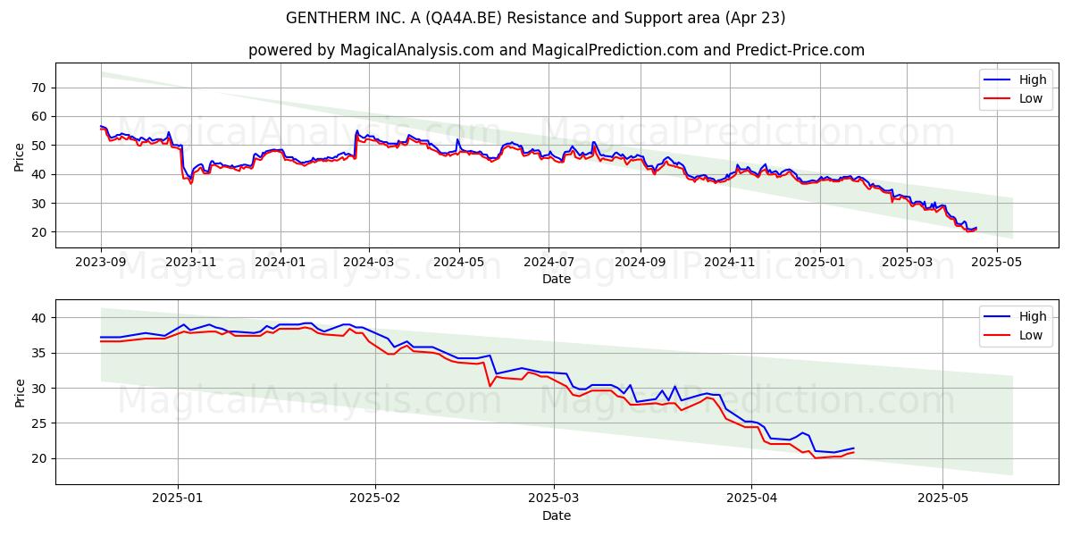  GENTHERM INC. A (QA4A.BE) Support and Resistance area (23 Apr) 