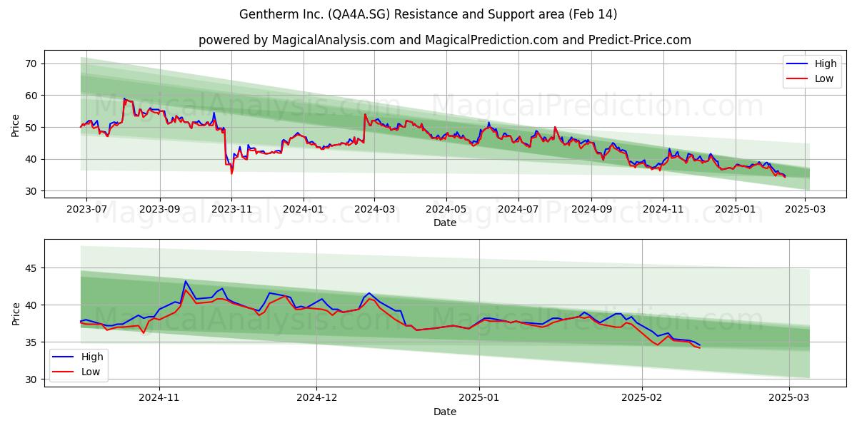  Gentherm Inc. (QA4A.SG) Support and Resistance area (04 Feb) 