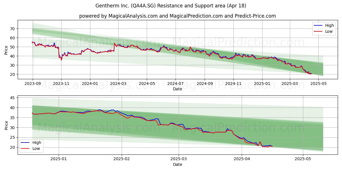  Gentherm Inc. (QA4A.SG) Support and Resistance area (18 Apr) 