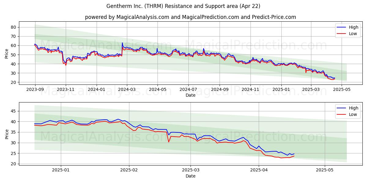  Gentherm Inc. (THRM) Support and Resistance area (22 Apr) 