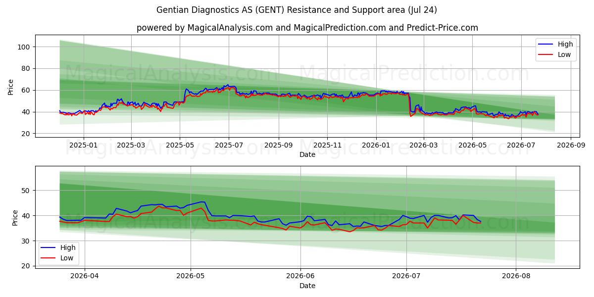  Gentian Diagnostics AS (GENT) Support and Resistance area (23 Jul) 