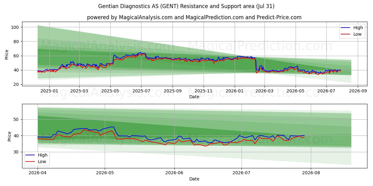 Gentian Diagnostics AS (GENT) Support and Resistance area (30 Jul) 