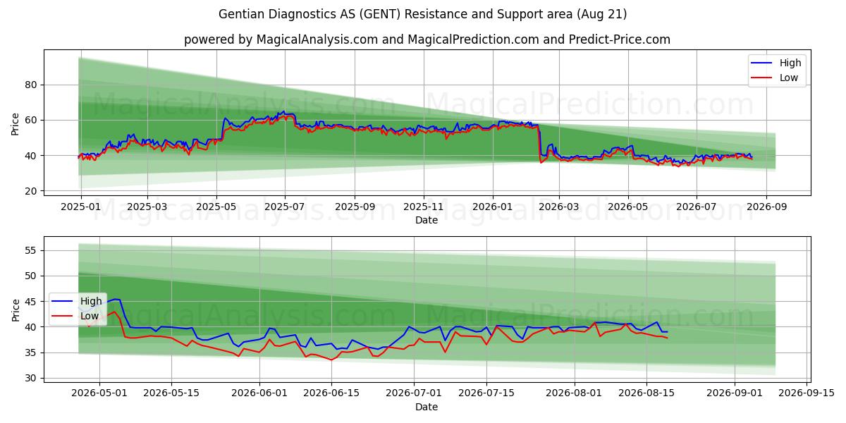  Gentian Diagnostics AS (GENT) Support and Resistance area (20 Aug) 