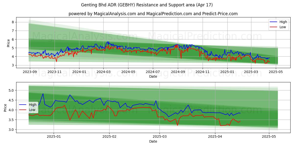  Genting Bhd ADR (GEBHY) Support and Resistance area (17 Apr) 