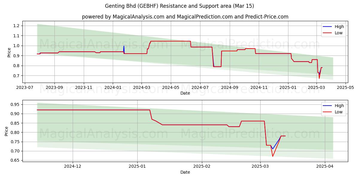  Genting Bhd (GEBHF) Support and Resistance area (15 Mar) 