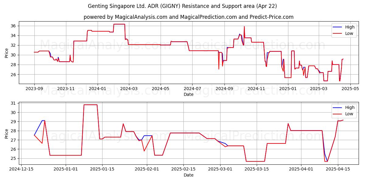  Genting Singapore Ltd. ADR (GIGNY) Support and Resistance area (22 Apr) 