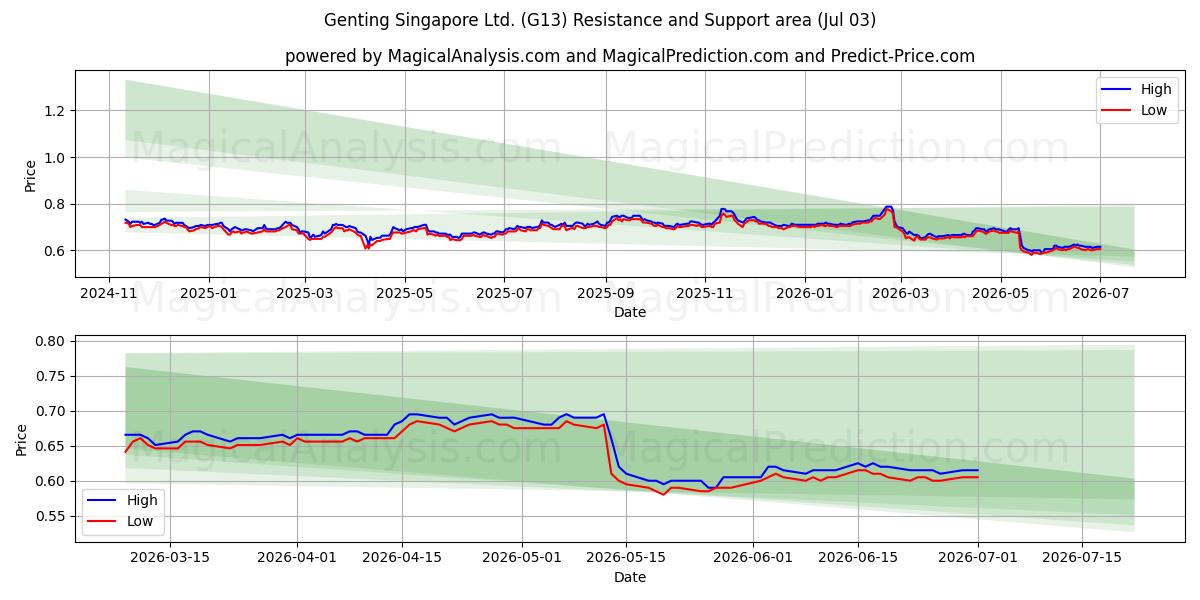  Genting Singapore Ltd. (G13) Support and Resistance area (02 Jul) 