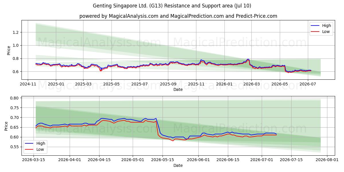  Genting Singapore Ltd. (G13) Support and Resistance area (09 Jul) 
