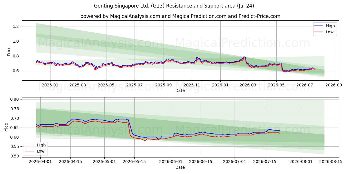 Genting Singapore Ltd. (G13) Support and Resistance area (23 Jul) 