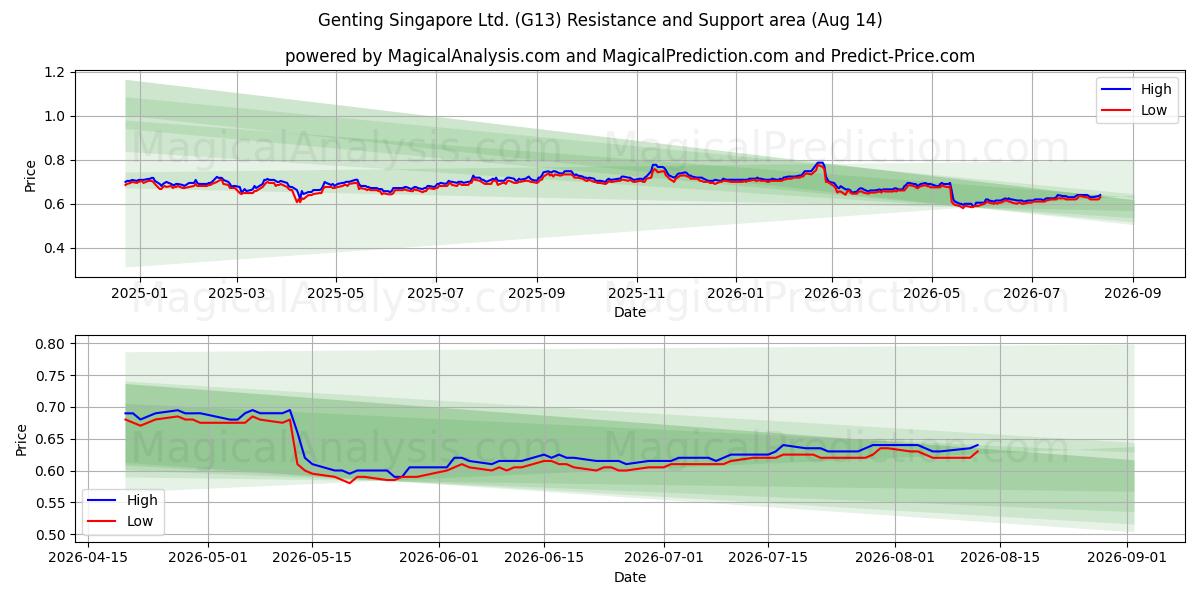  Genting Singapore Ltd. (G13) Support and Resistance area (13 Aug) 