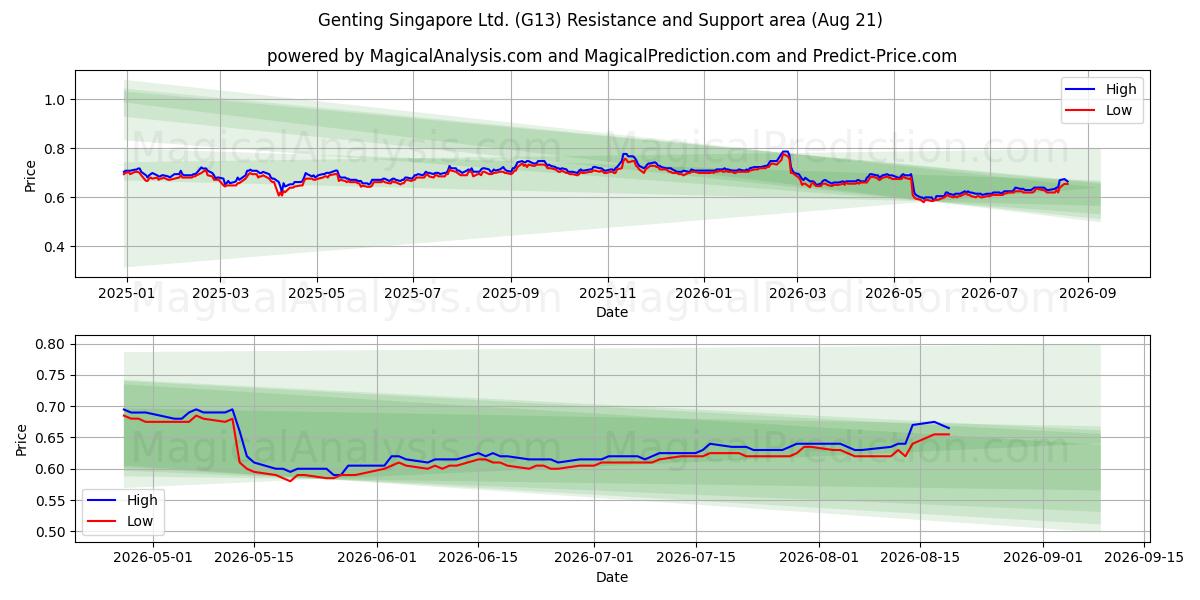  Genting Singapore Ltd. (G13) Support and Resistance area (20 Aug) 