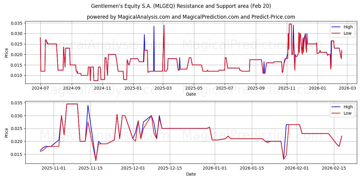  Gentlemen's Equity S.A. (MLGEQ) Support and Resistance area (19 Feb) 