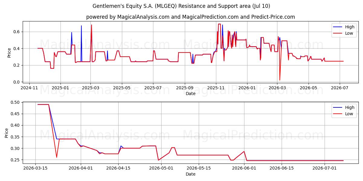  Gentlemen's Equity S.A. (MLGEQ) Support and Resistance area (09 Jul) 